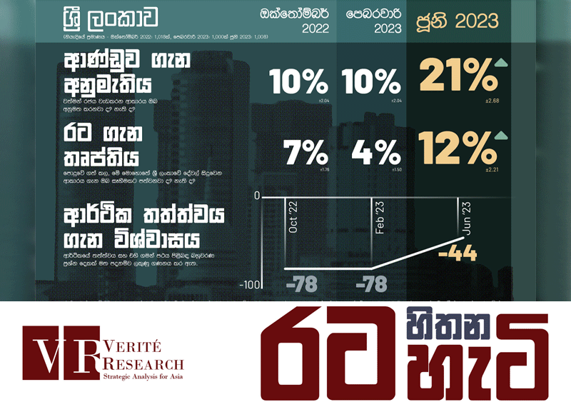 ආණ්ඩුව ගැන ජනතා කැමැත්ත වැඩි වෙලා ! - 'වෙරිටේ රිසර්ච්'
